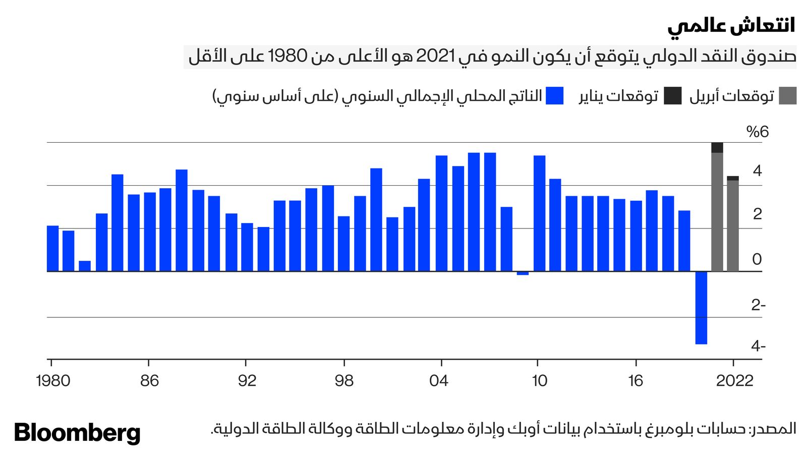 المصدر : بلومبرغ 