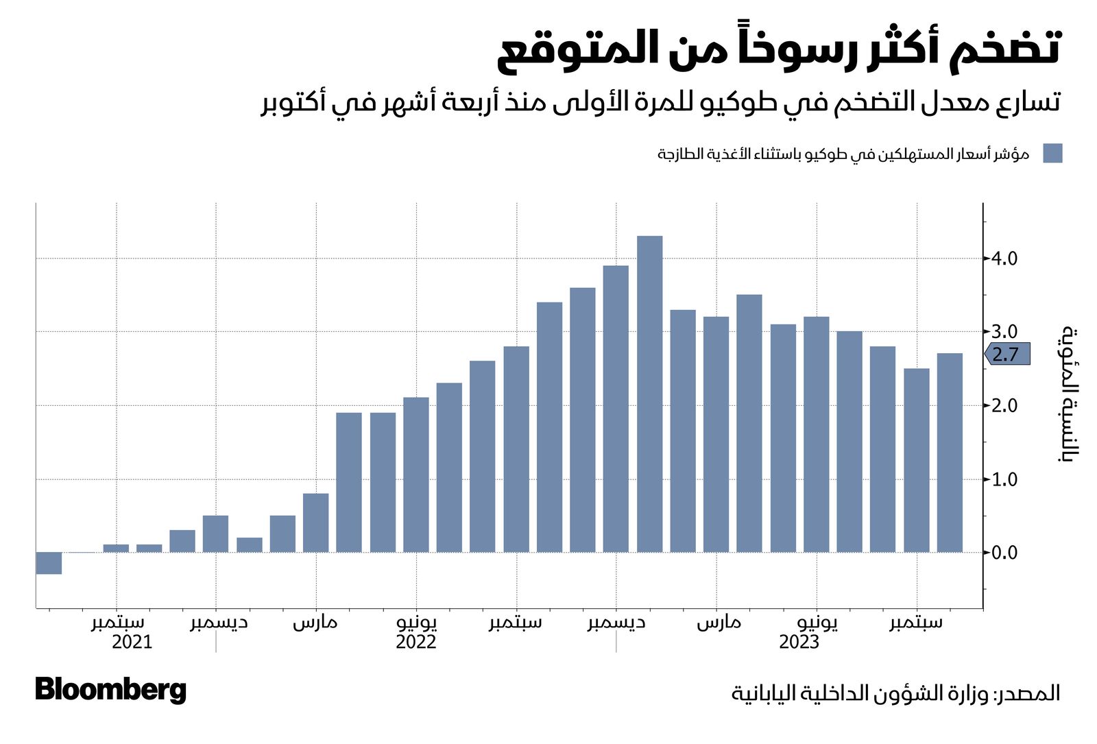 المصدر: بلومبرغ