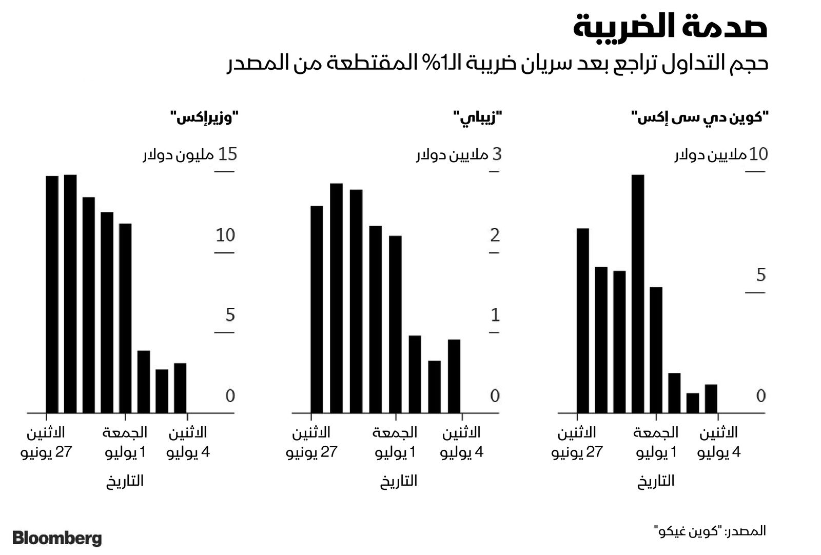 المصدر: بلومبرغ