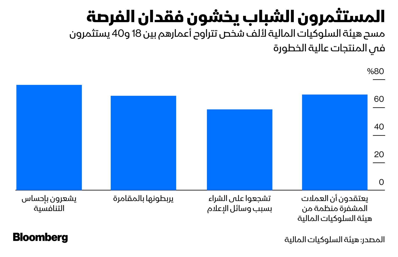 المصدر: بلومبرغ