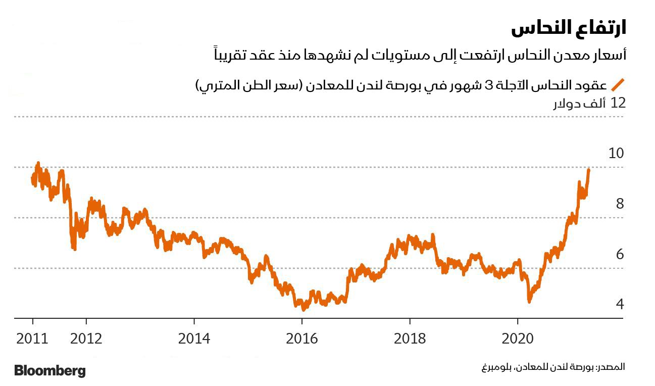 المصدر: بلومبرغ 