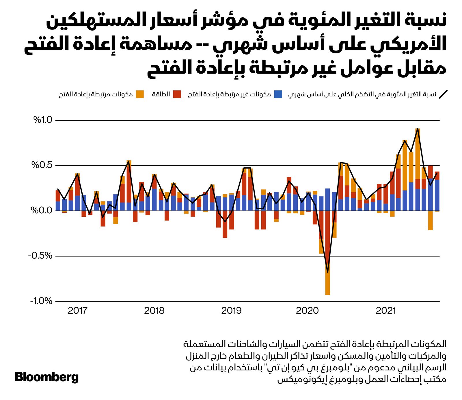 المصدر: بلومبرغ