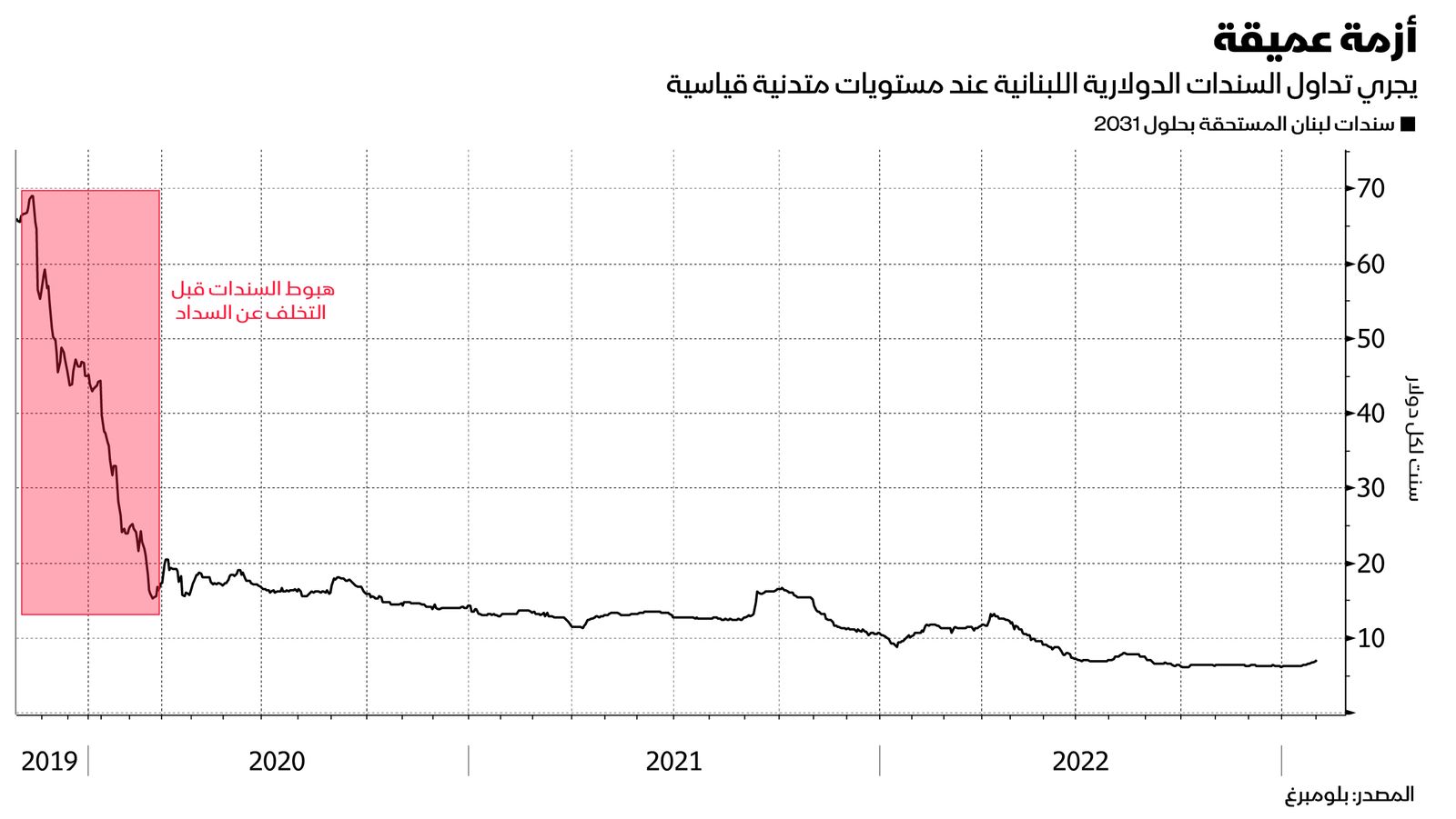 المصدر: بلومبرغ