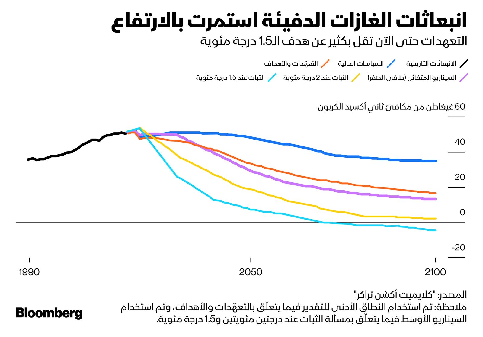 المصدر: بلومبرغ