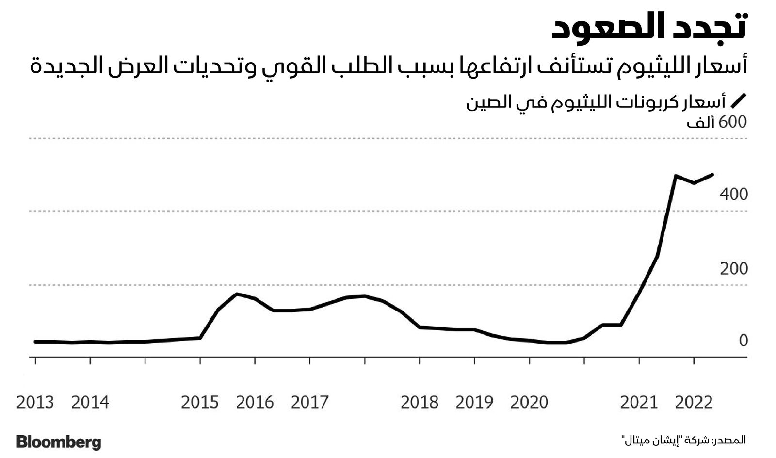 المصدر: بلومبرغ