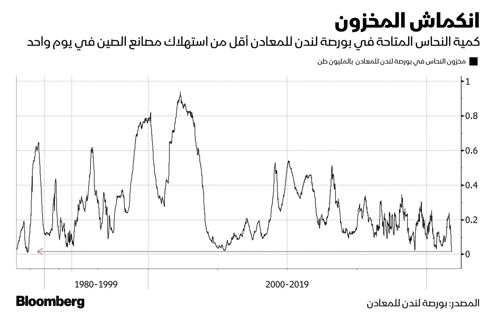 المصدر: بلومبرغ