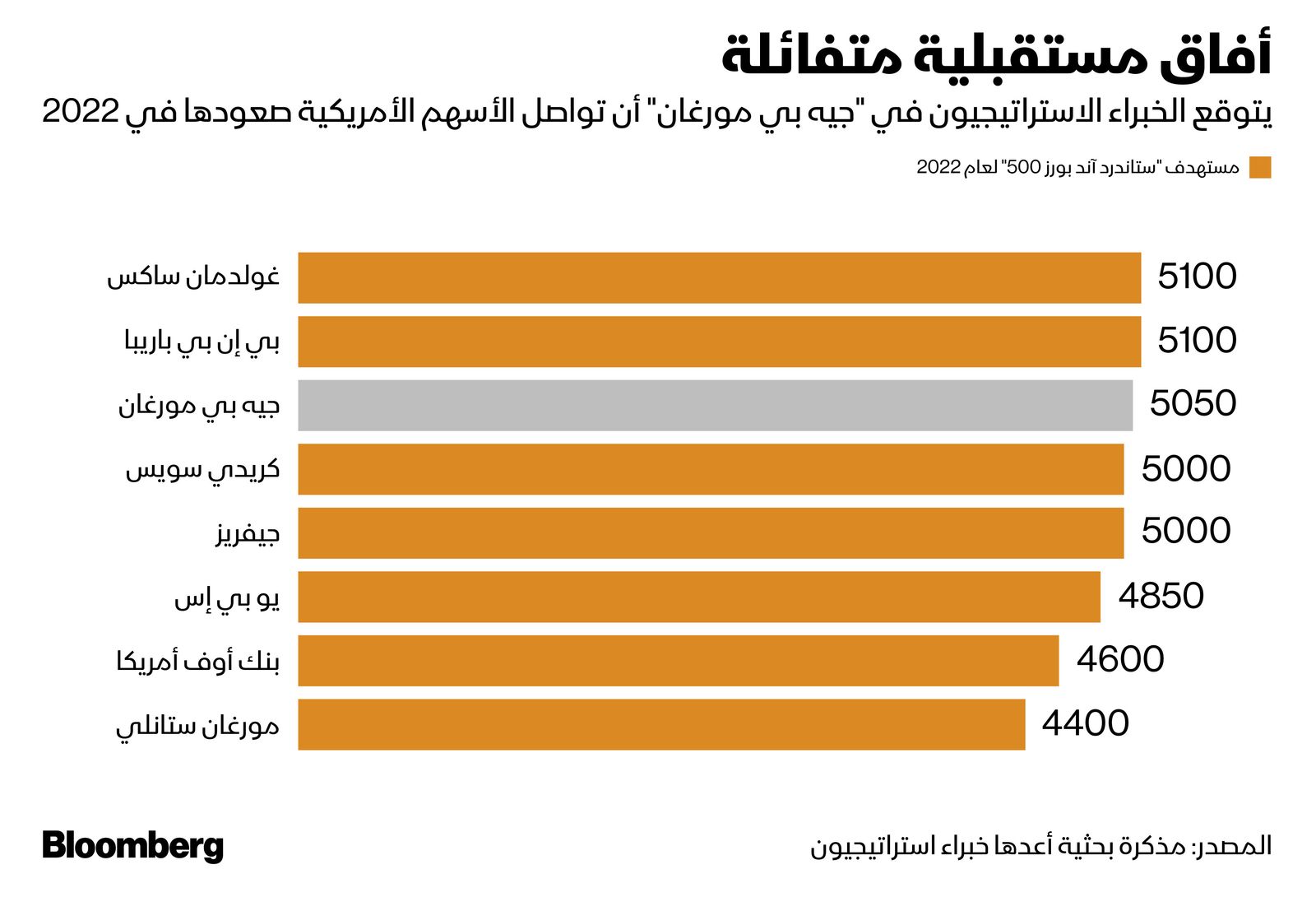 المصدر: بلومبرغ