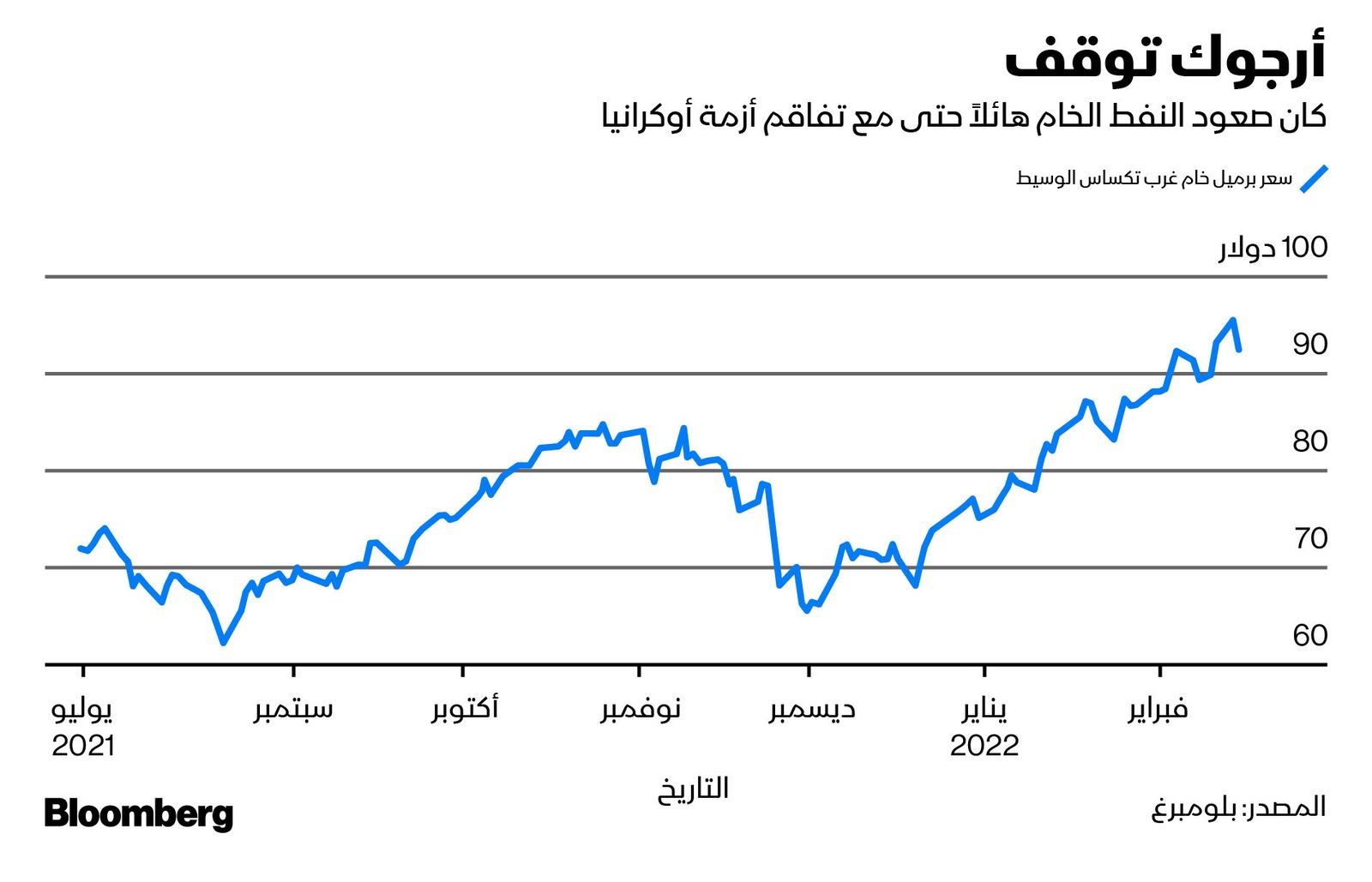 المصدر: بلومبرغ