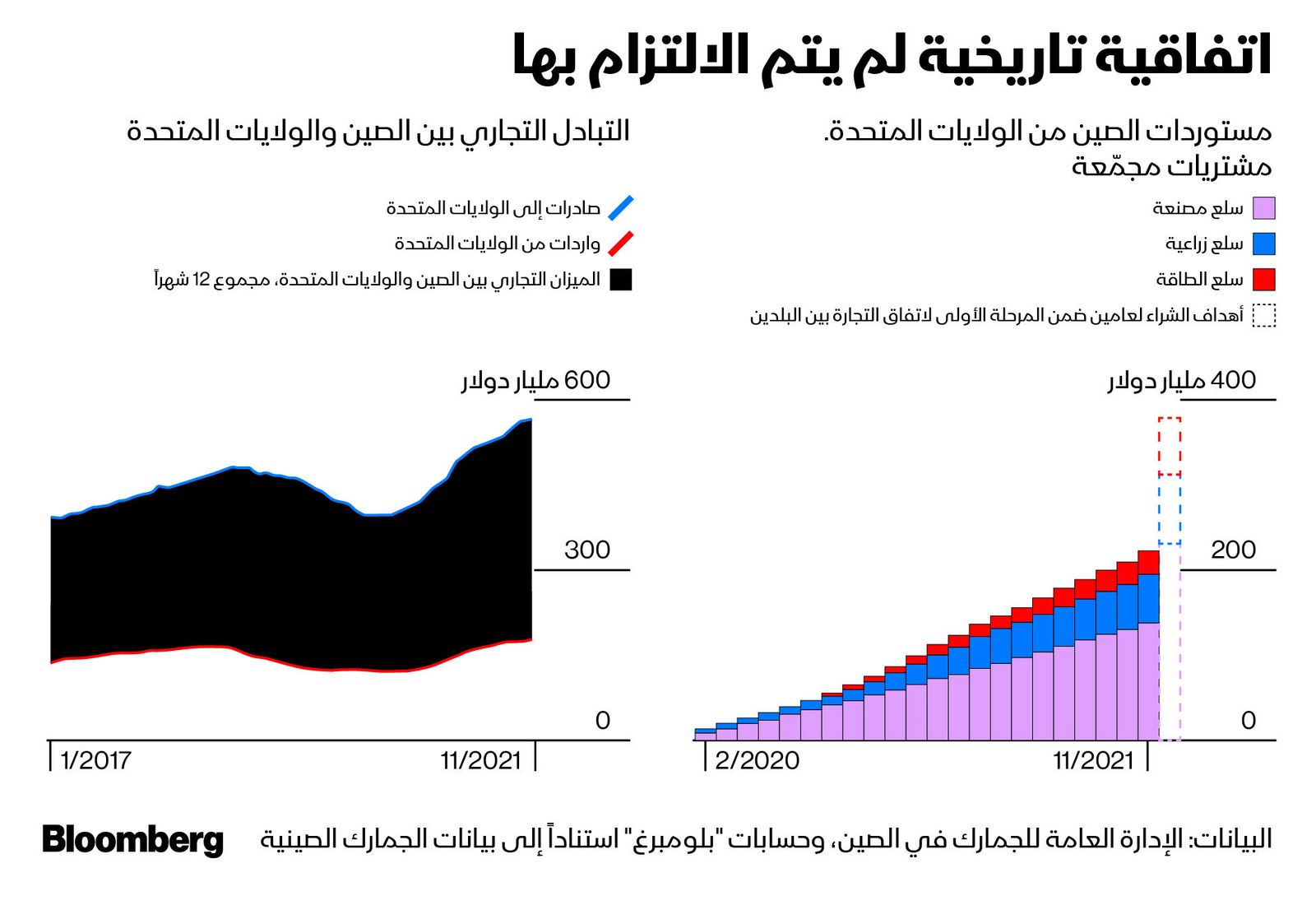 المصدر: بلومبرغ