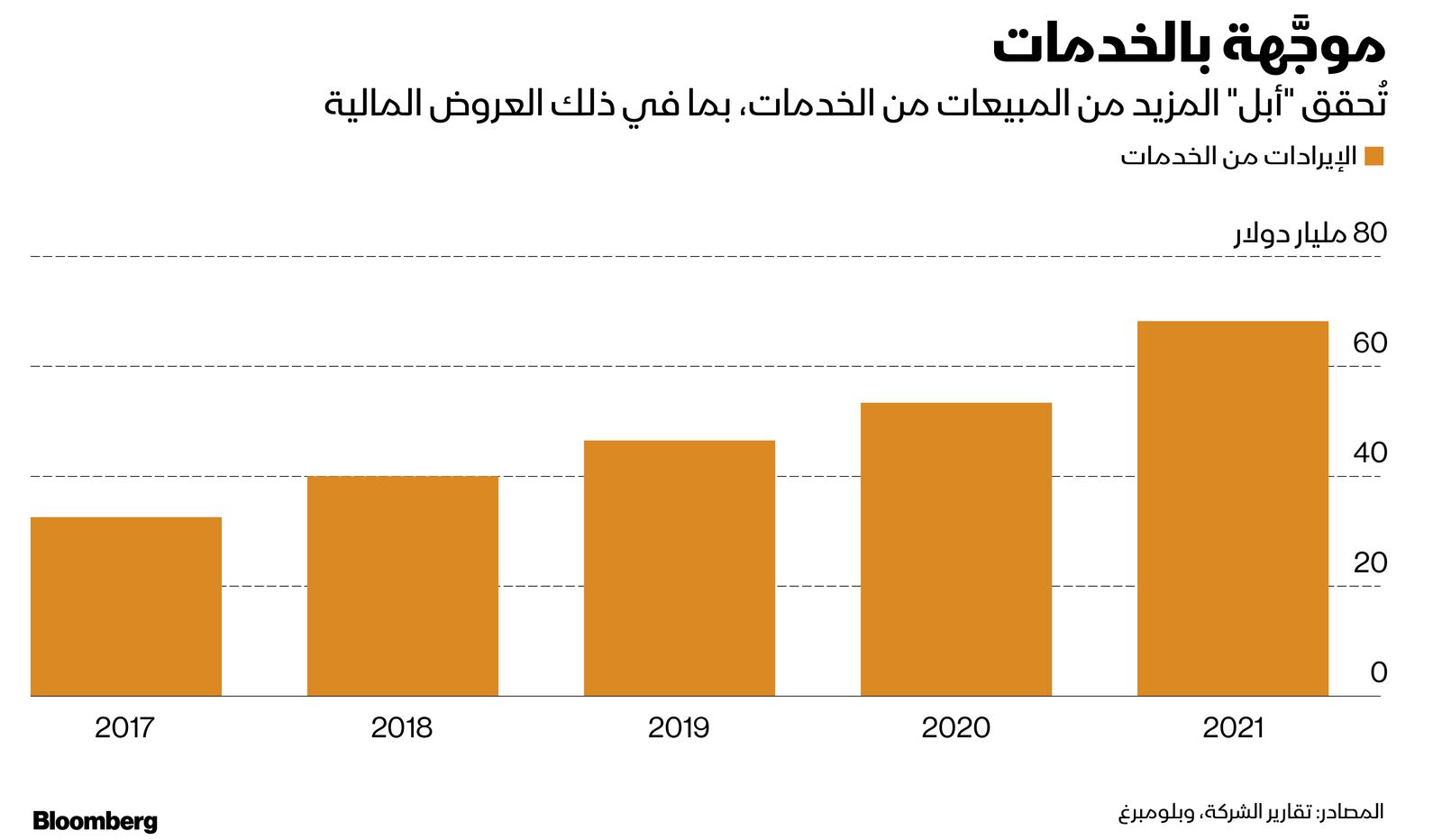 المصدر: بلومبرغ