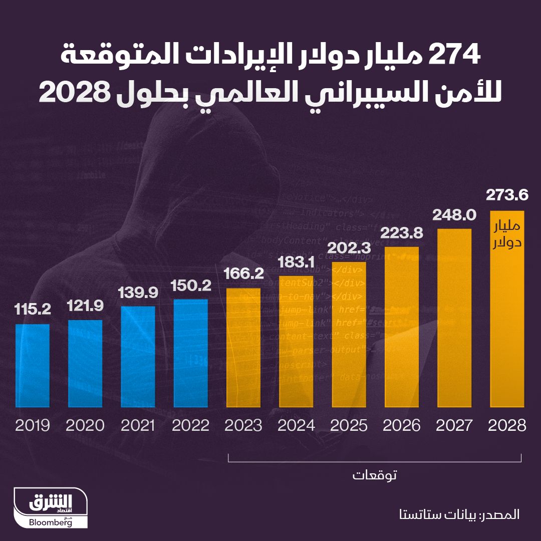 الإيرادات المتوقعة من الأمن السيبراني عالمياً حتى 2028