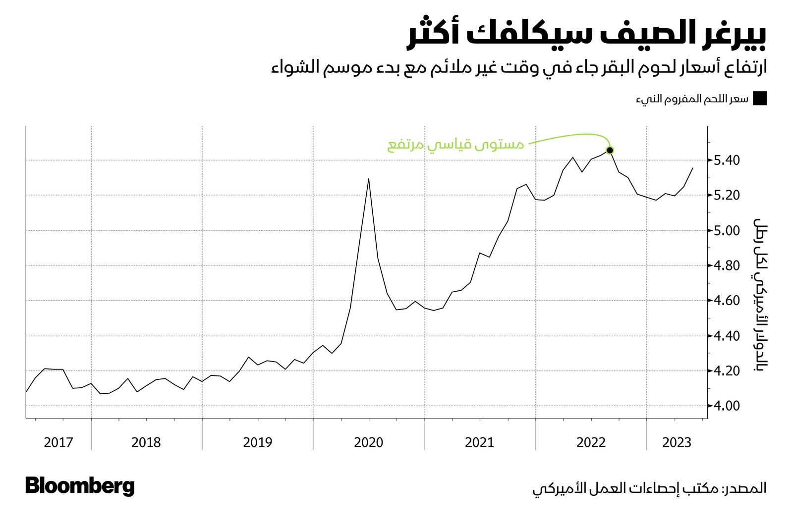 مكتب إحصاءات العمل الأميركي