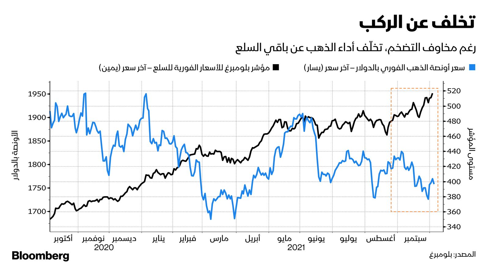 المصدر: بلومبرغ