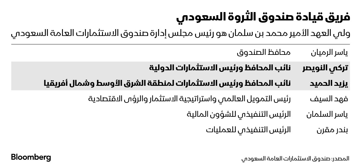 فريق قيادة صندوق الاستثمارات العامة