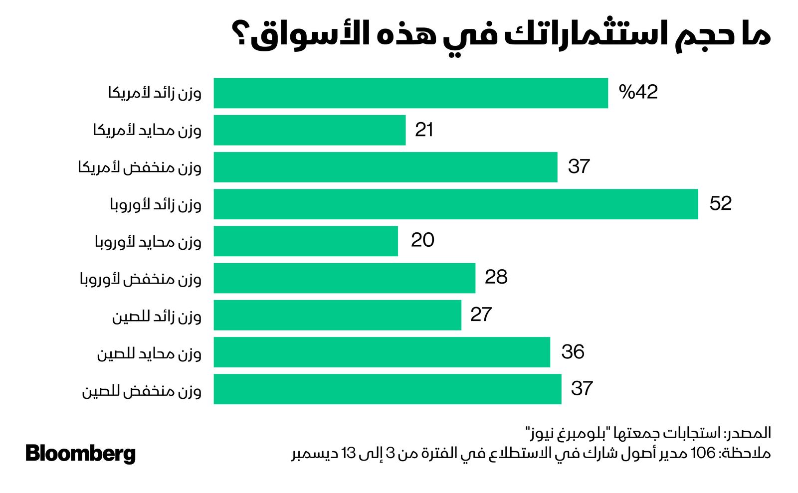 المصدر: بلومبرغ