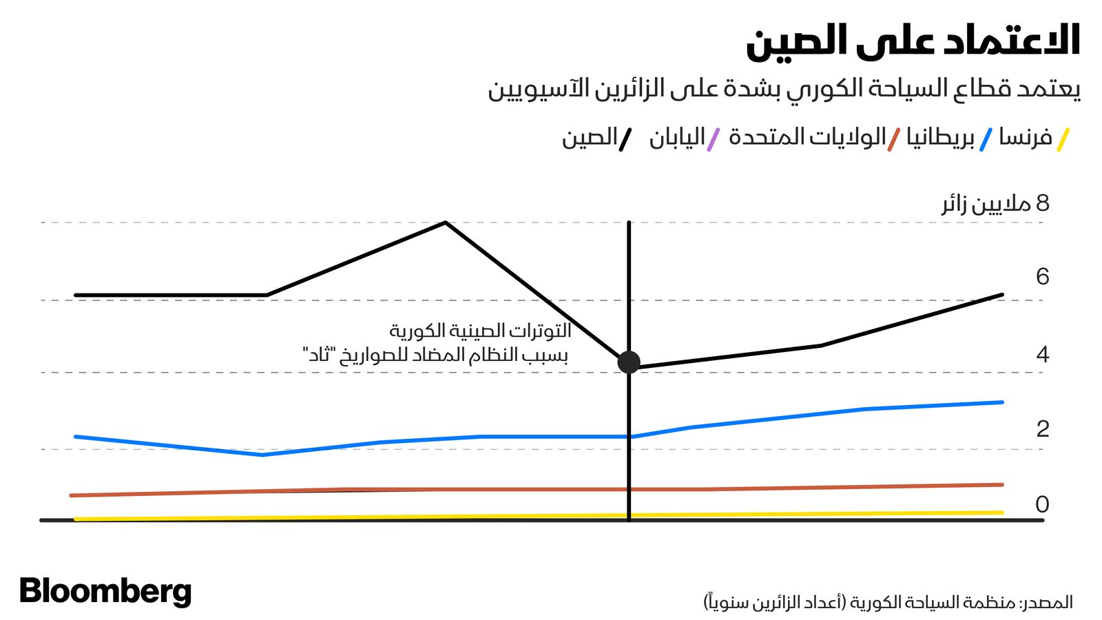 المصدر: بلومبرغ