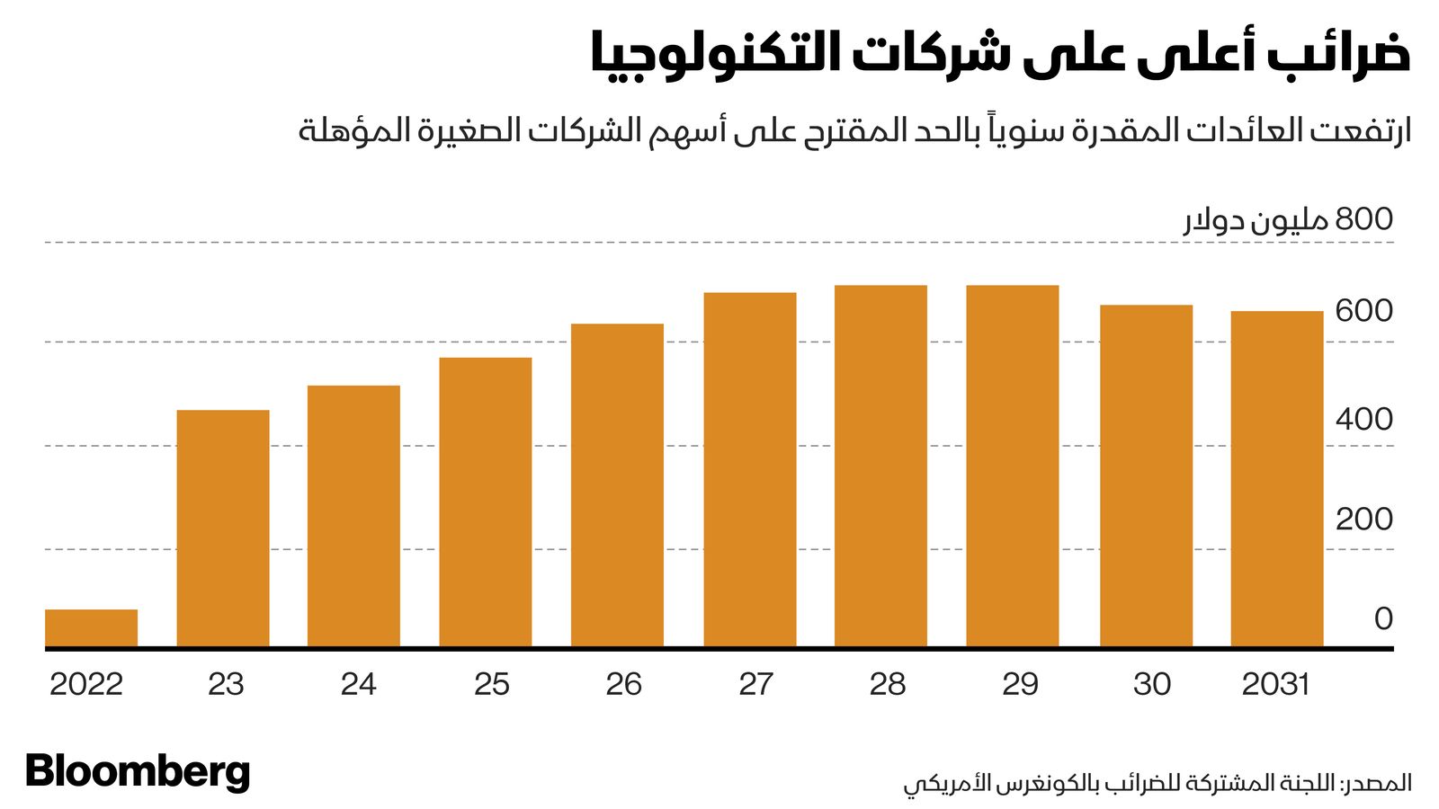 المصدر: بلومبرغ