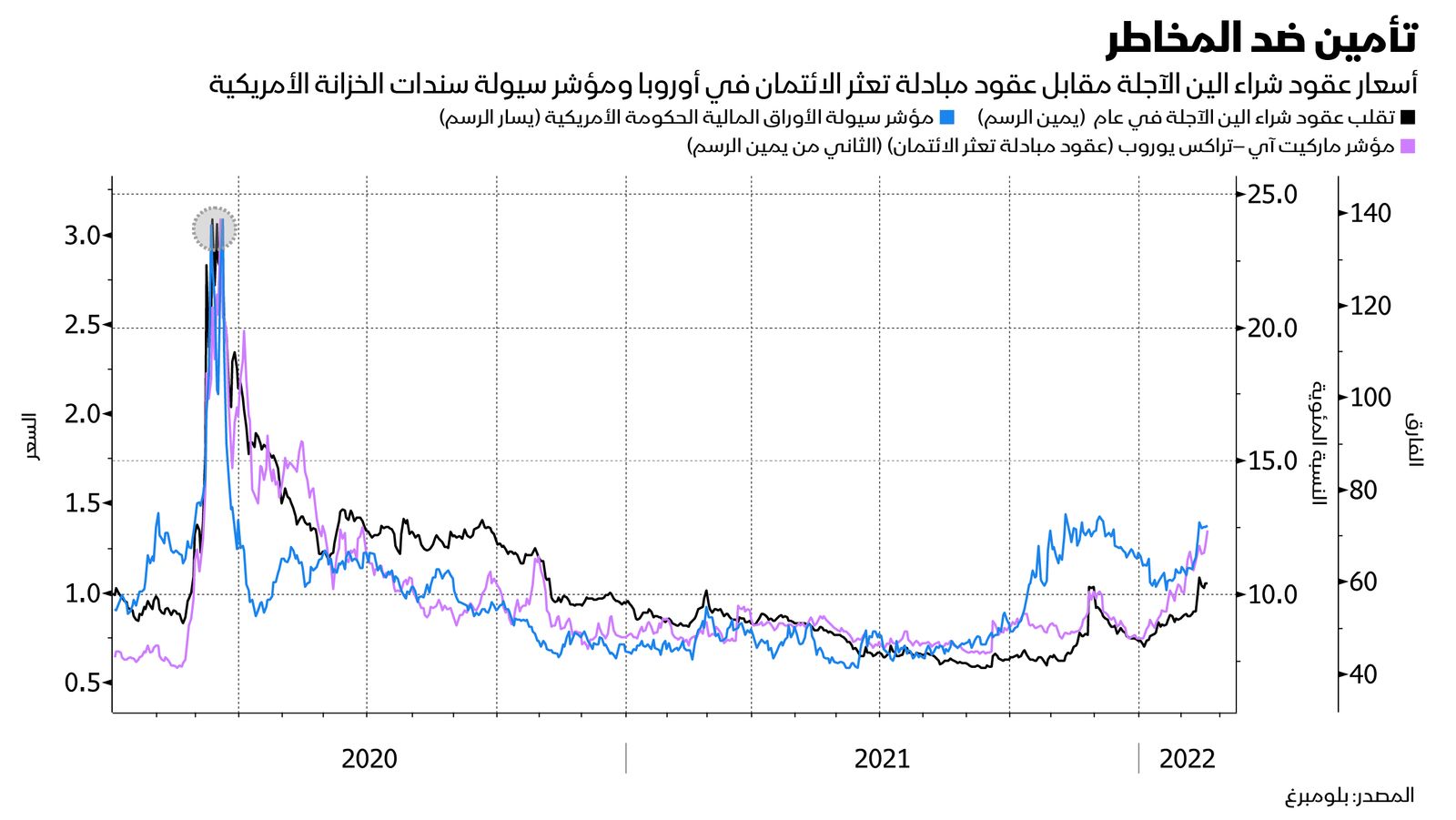 المصدر: بلومبرغ