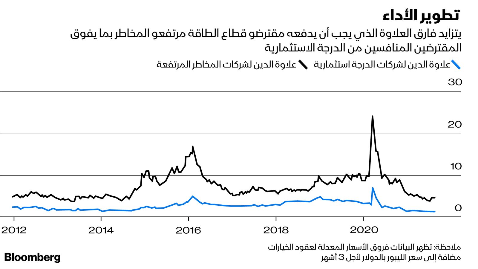 المصدر: بلومبرغ