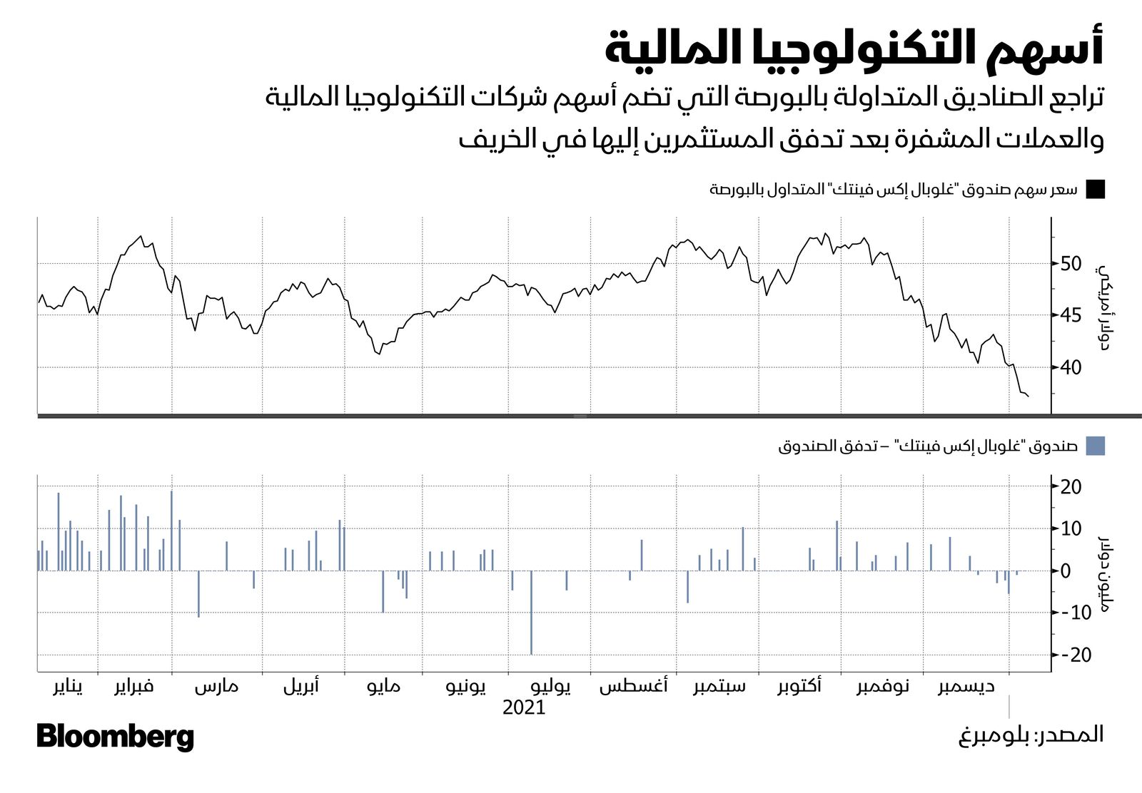 المصدر: بلومبرغ