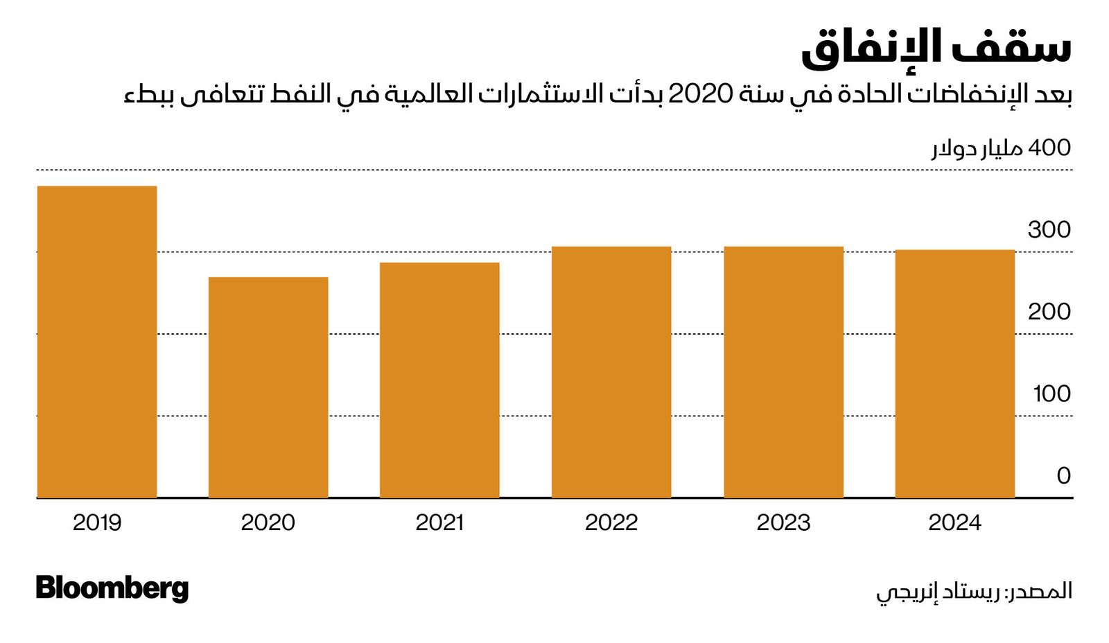 المصدر: بلومبرغ