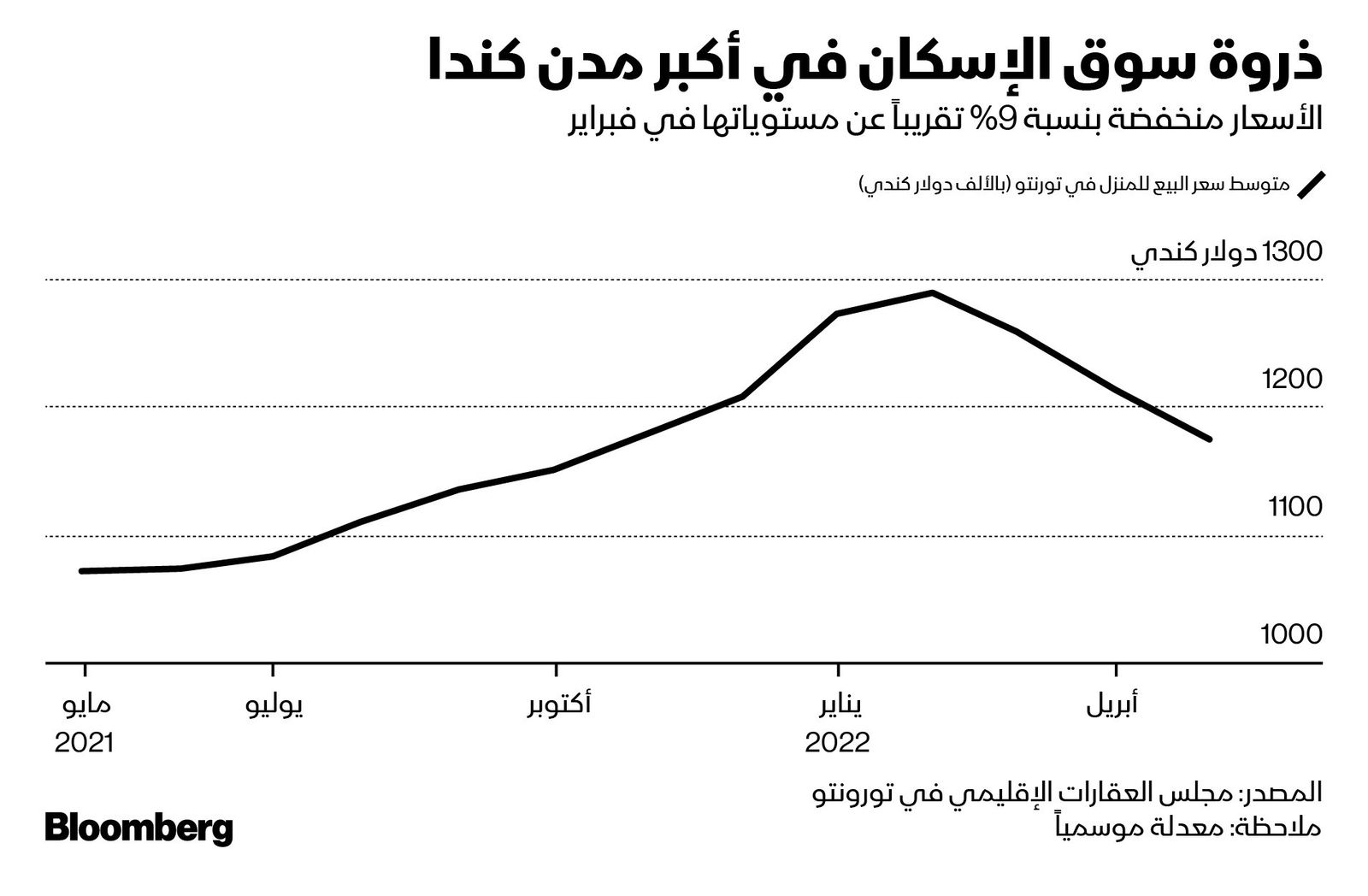 المصدر: بلومبرغ