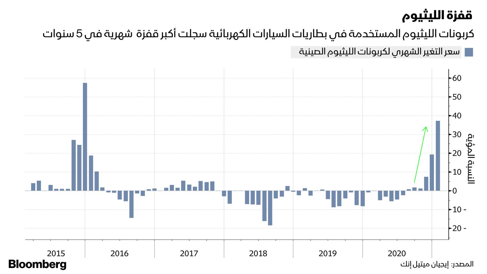 المصدر: بلومبرغ