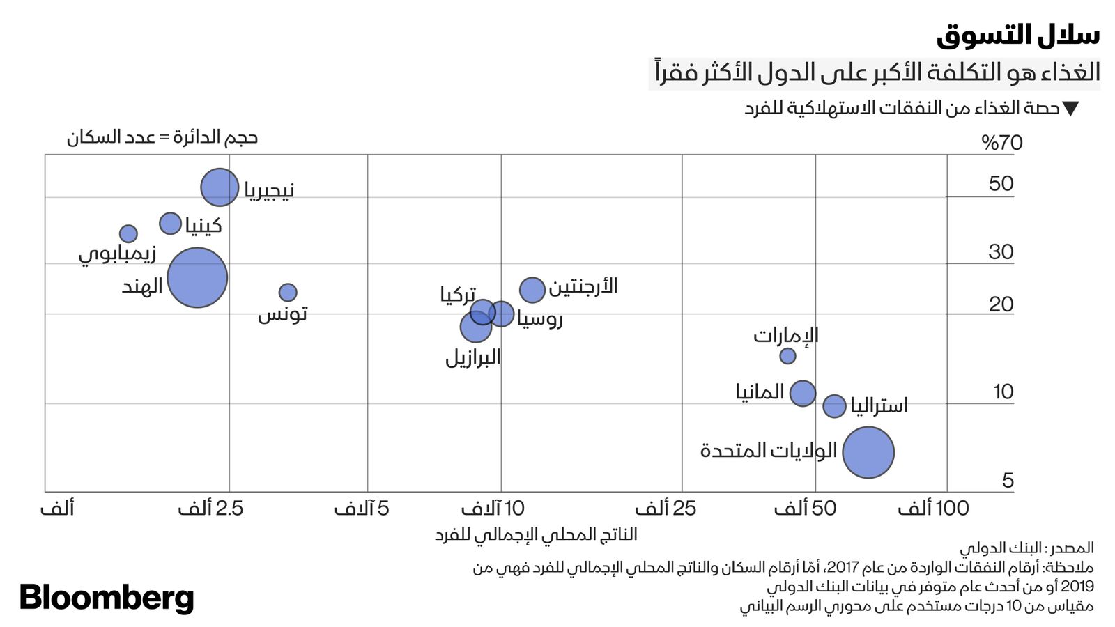 بلومبرغ