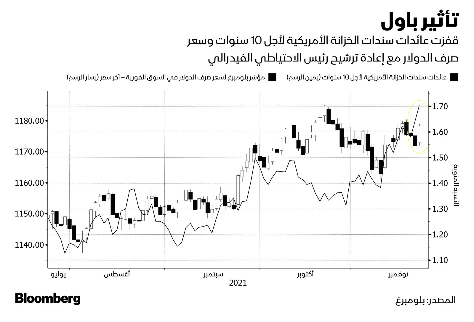 المصدر: بلومبرغ