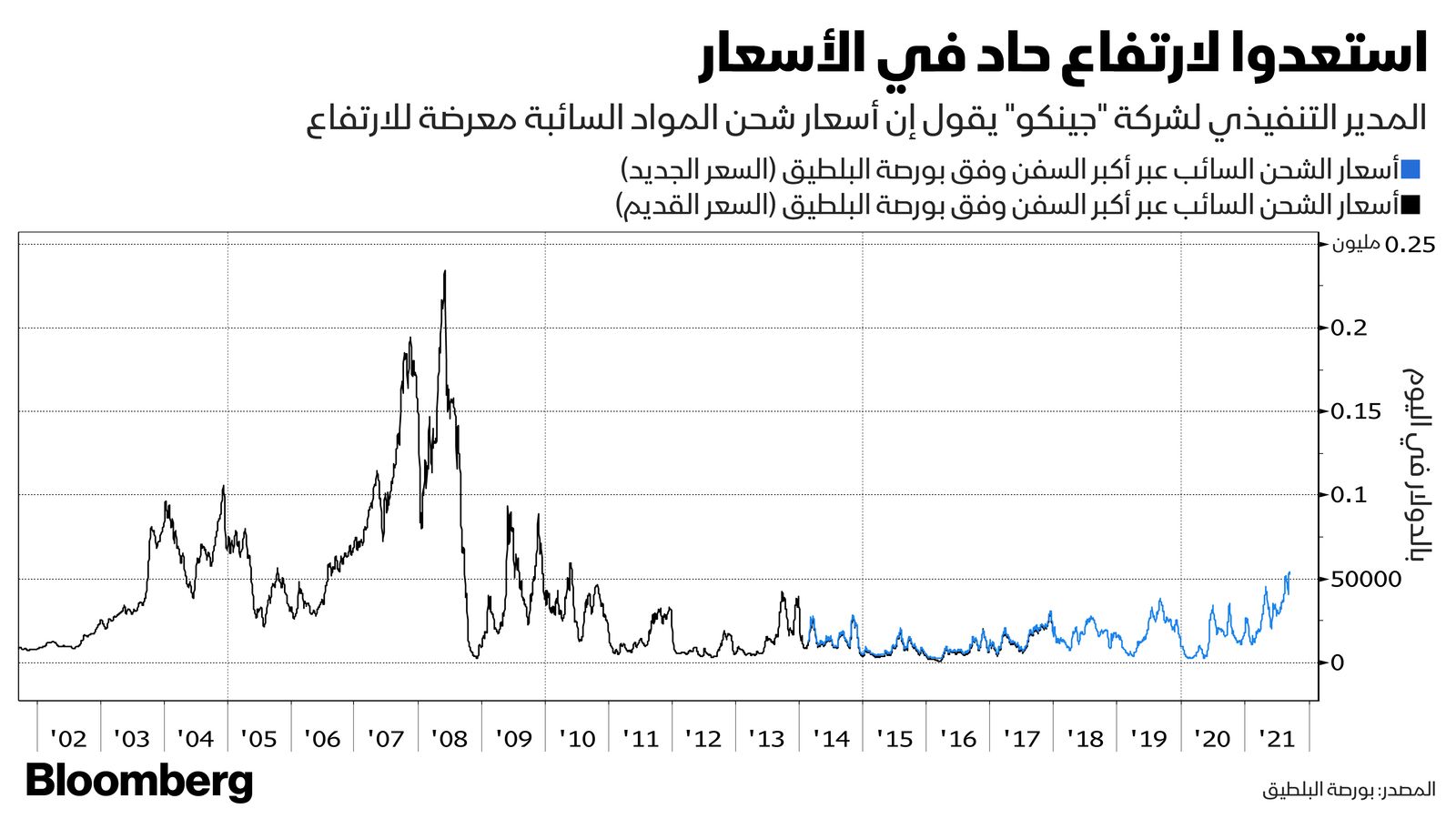 المصدر: بلومبرغ