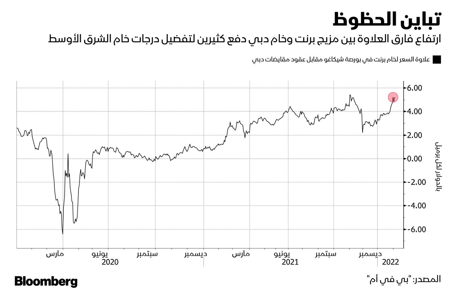 المصدر: بلومبرغ