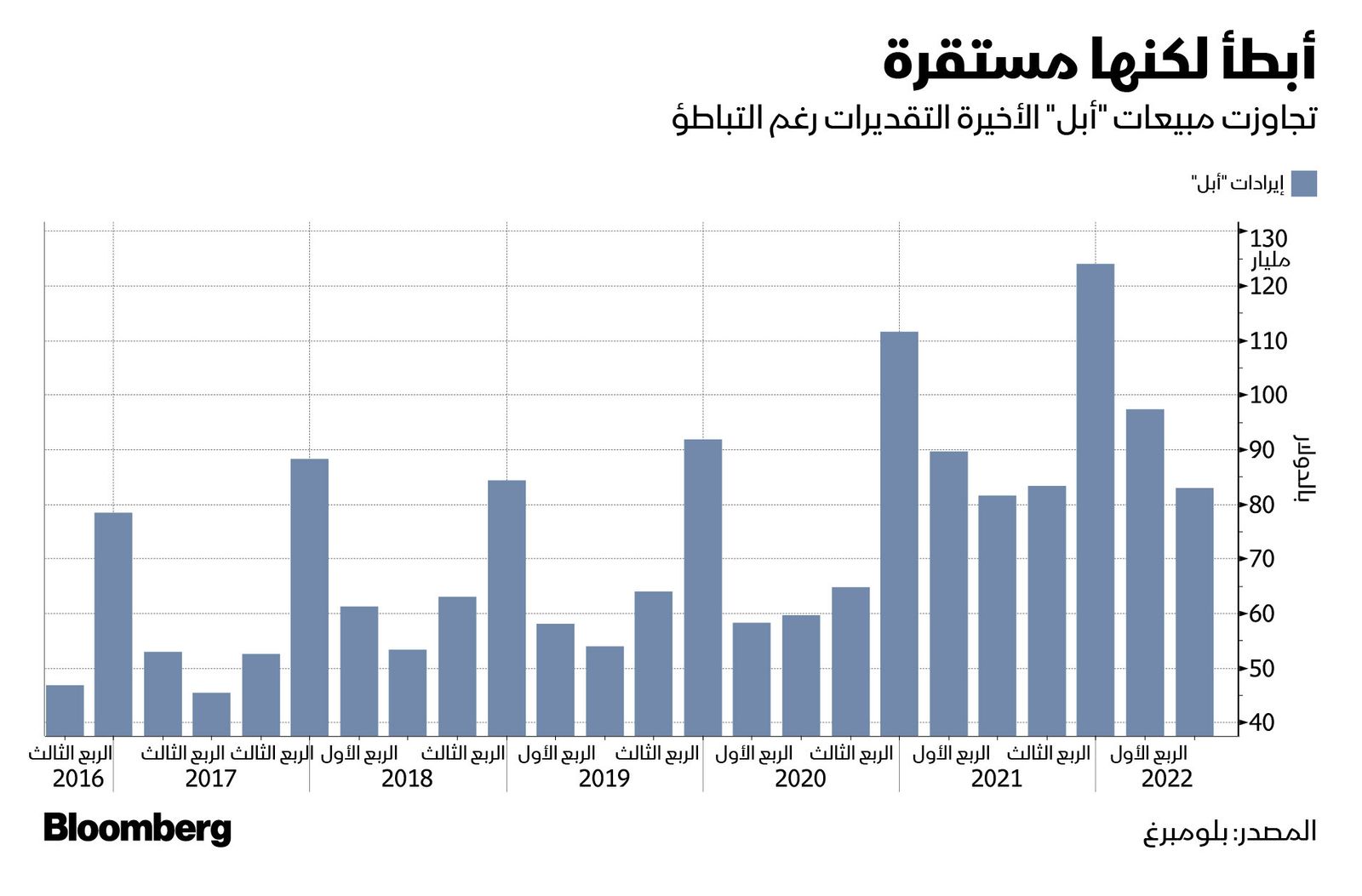 المصدر: بلومبرغ