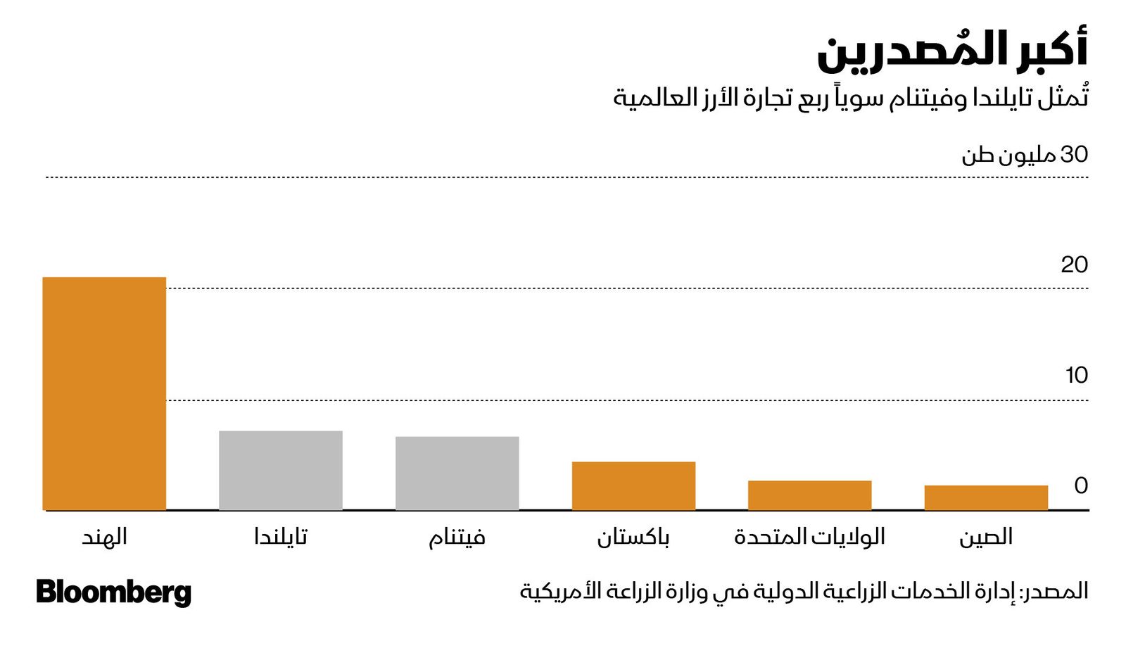 المصدر: بلومبرغ