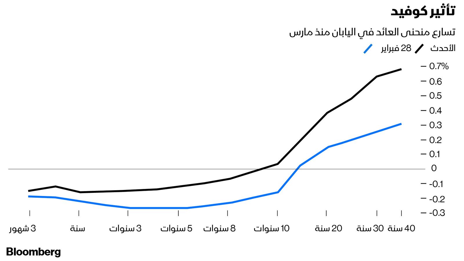 المصدر: بلومبرغ