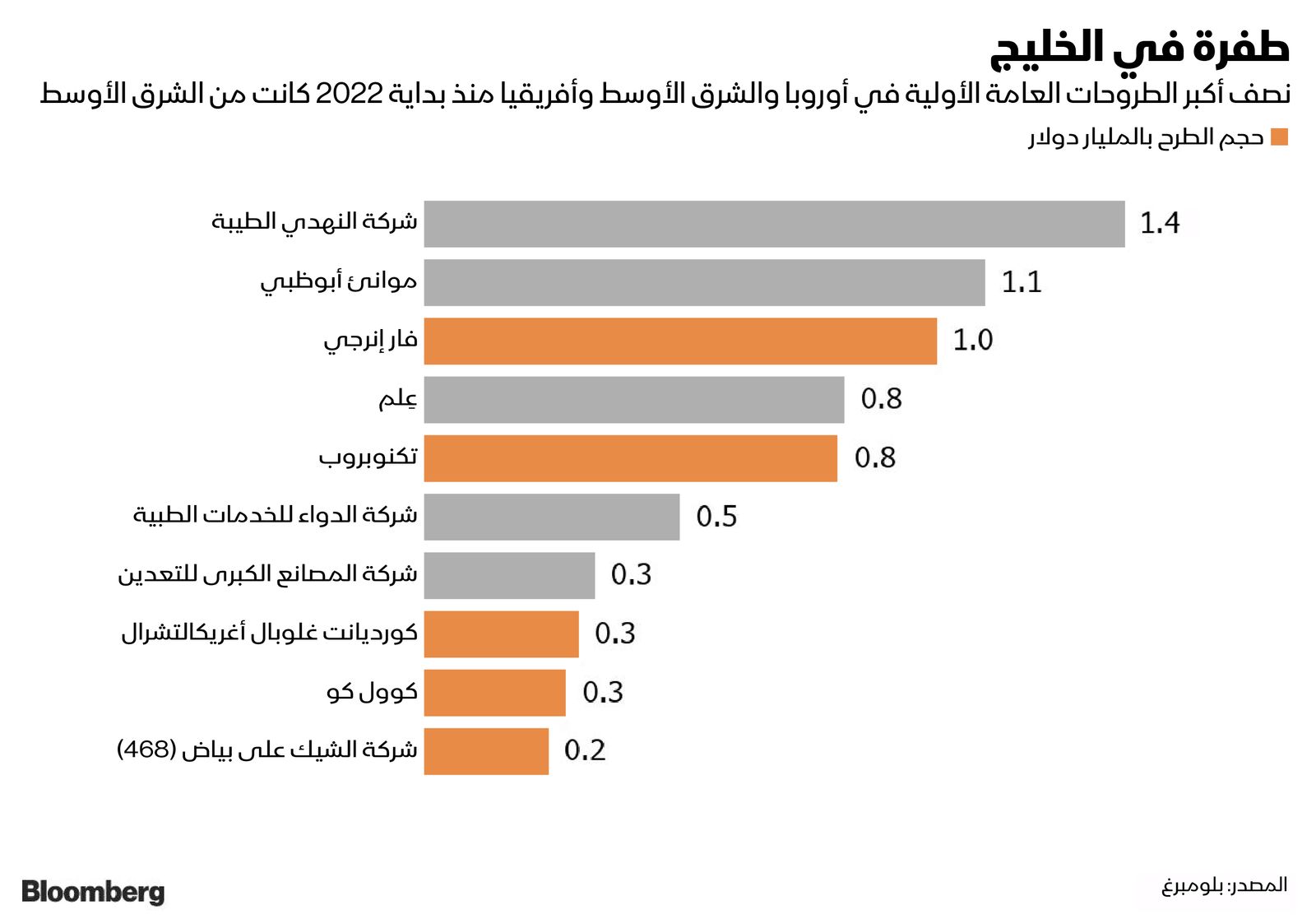 المصدر: بلومبرغ