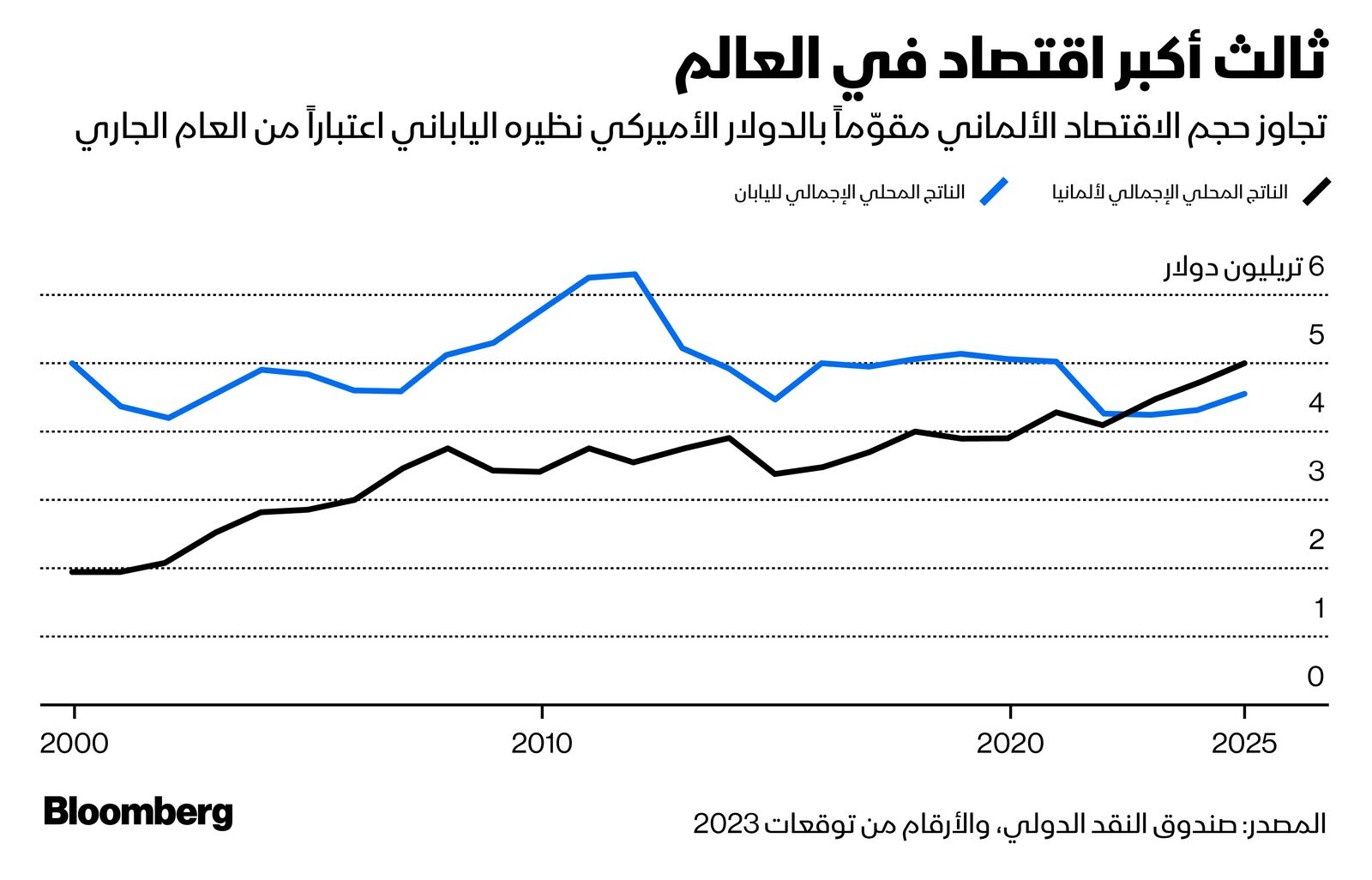 المصدر: بلومبرغ