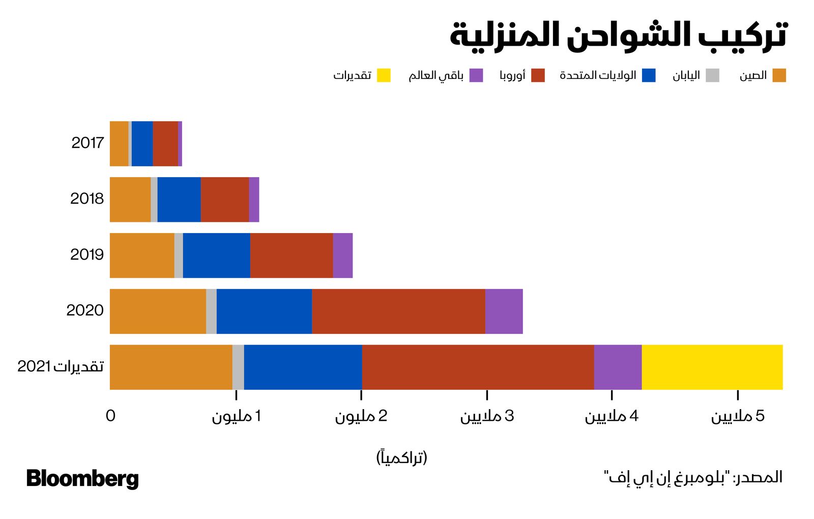 المصدر: بلومبرغ