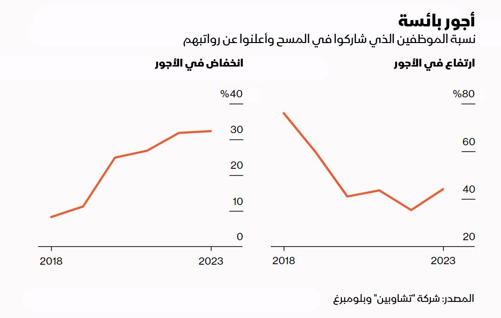 المصدر: بلومبرغ