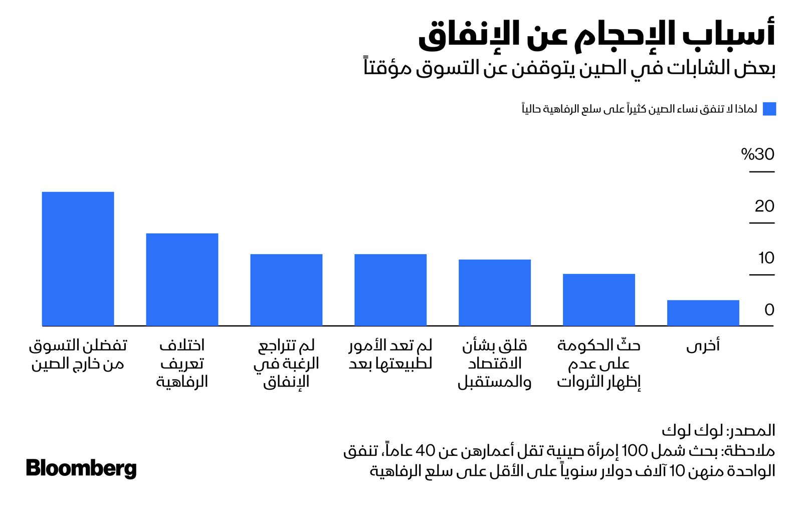 المصدر: بلومبرغ