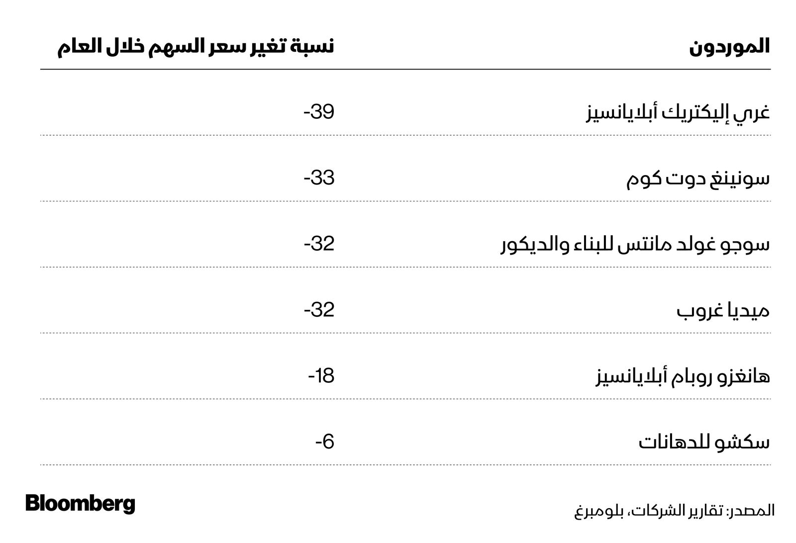 المصدر: بلومبرغ