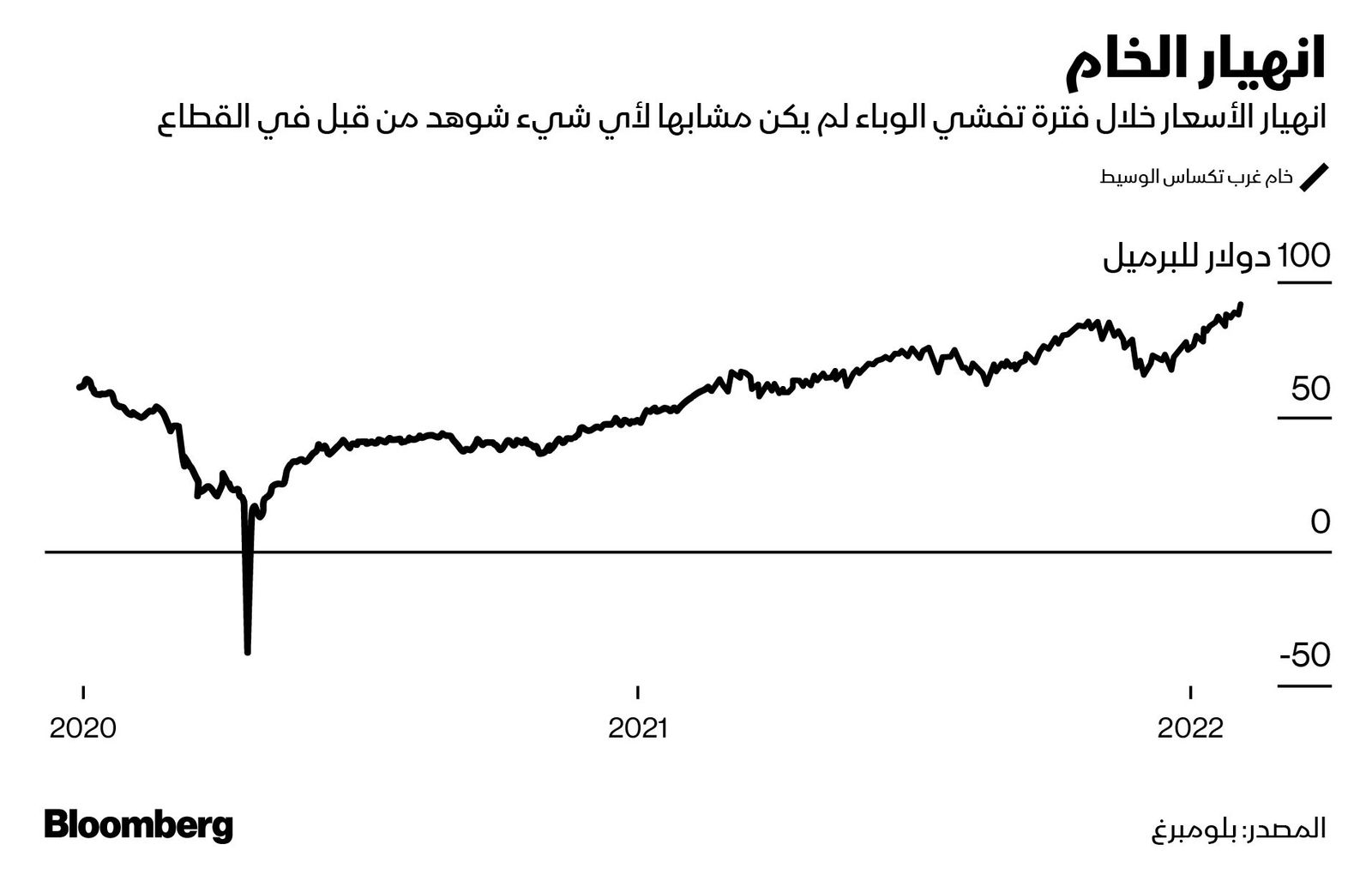 المصدر: بلومبرغ