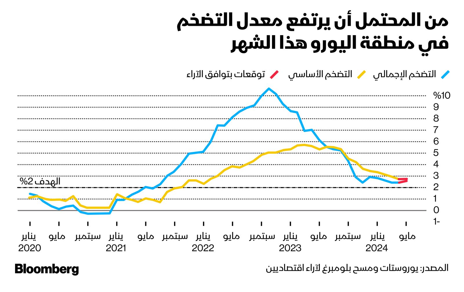 المصدر: بلومبرغ