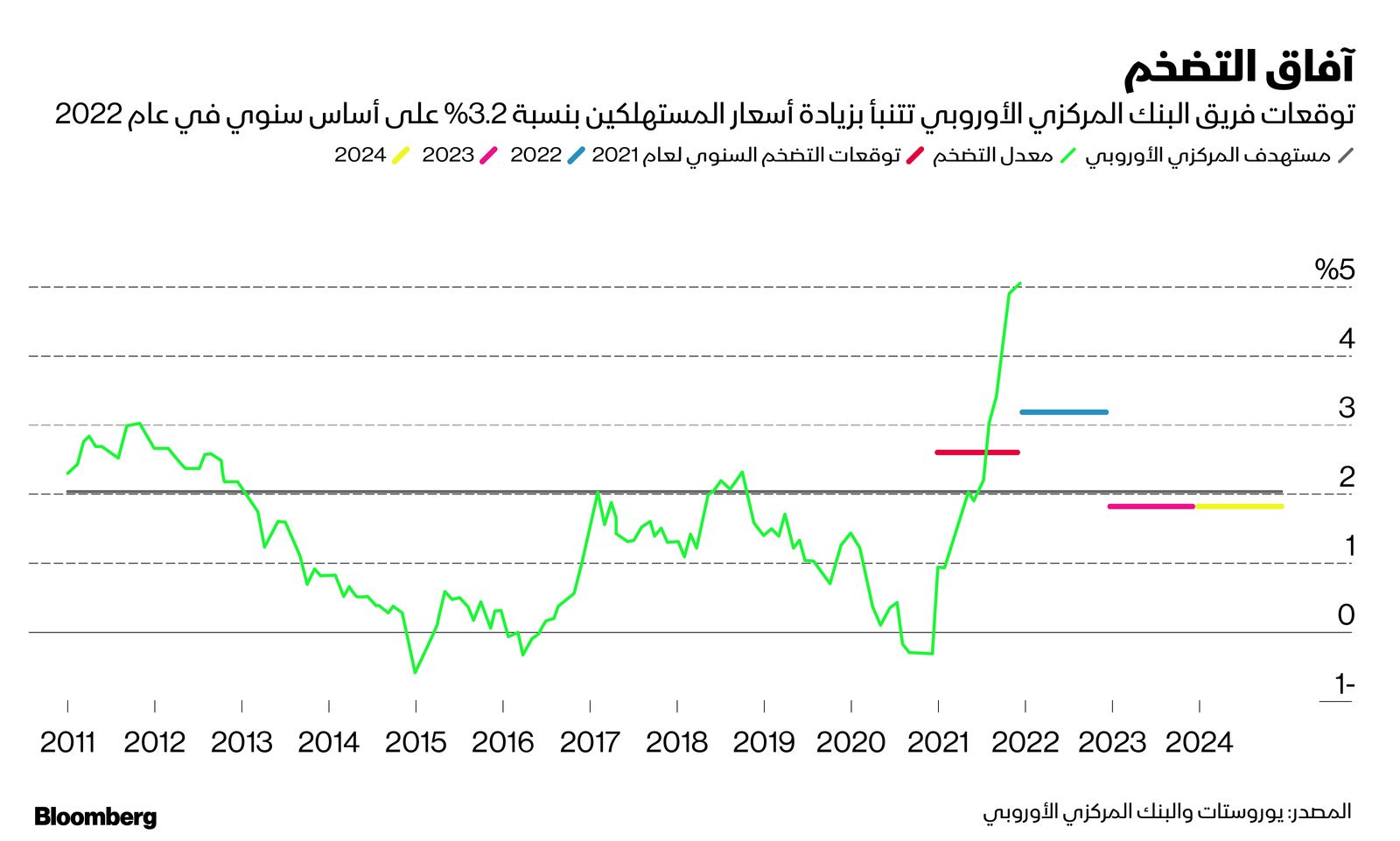 المصدر: بلومبرغ