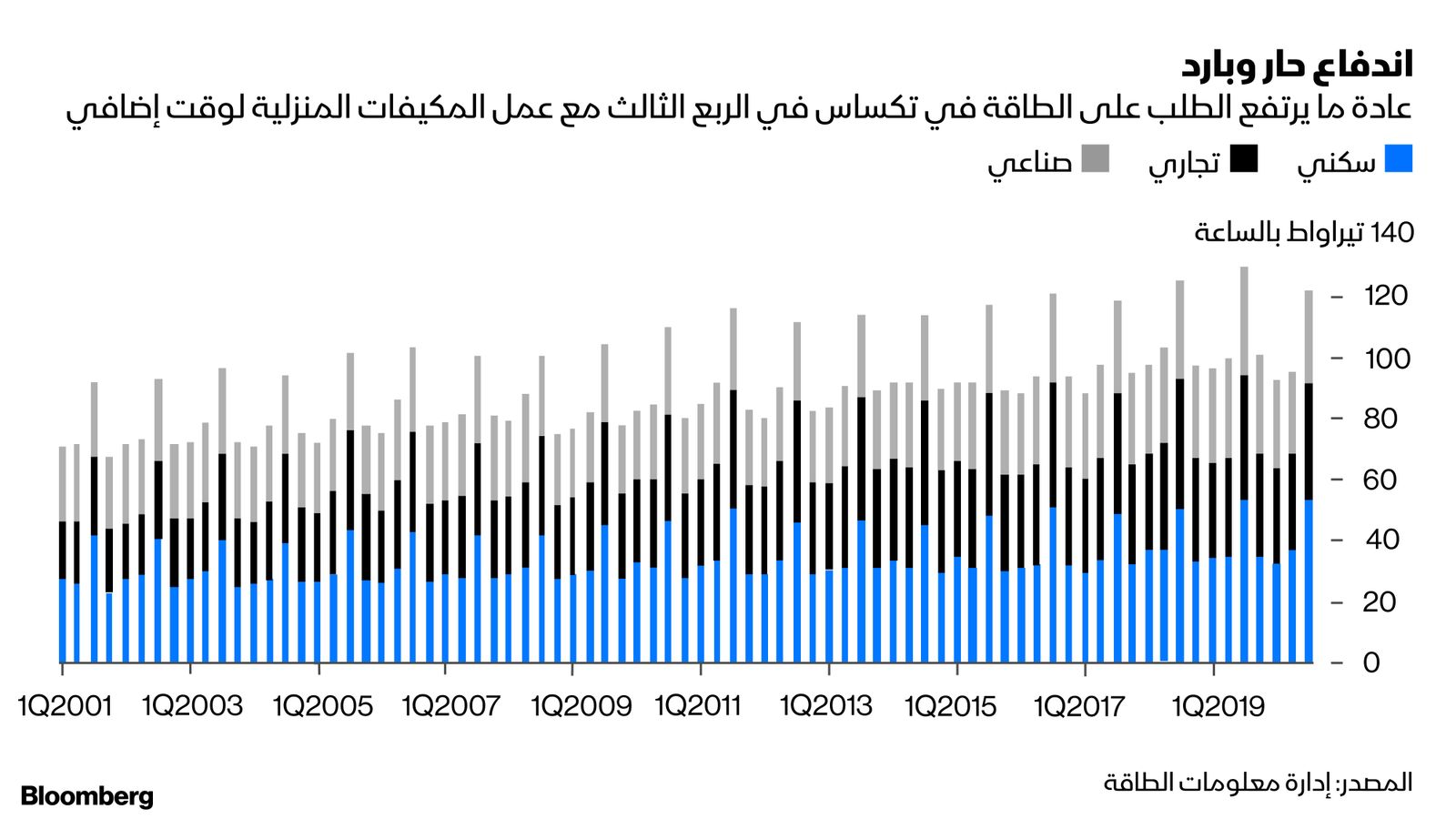 المصدر: إدارة معلومات الطاقة