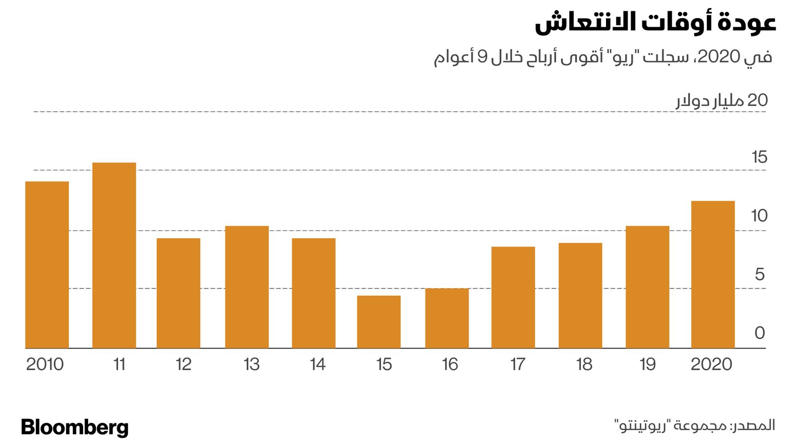 المصدر: مجموعة "ريو تينتو"