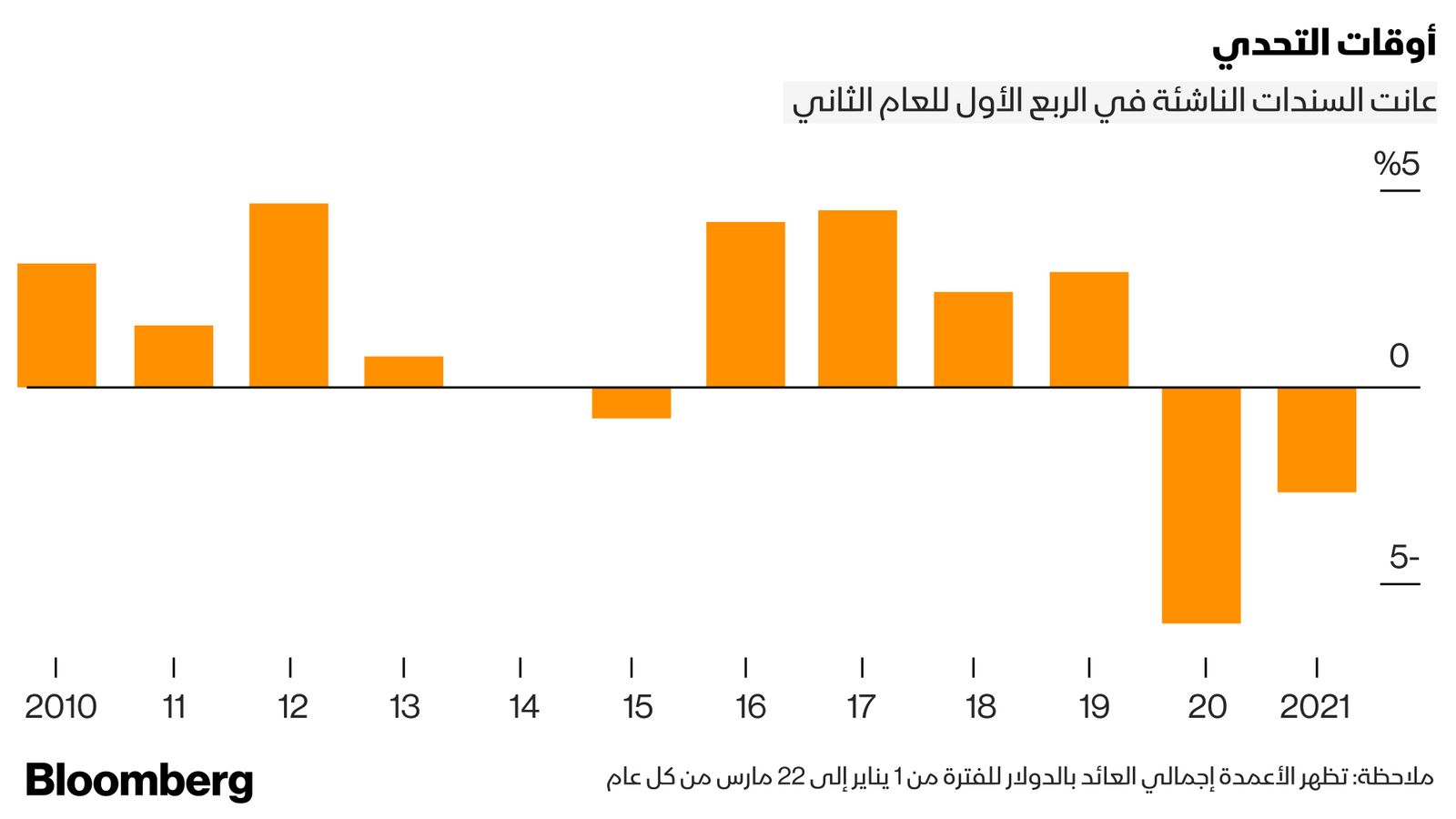 بلومبرغ