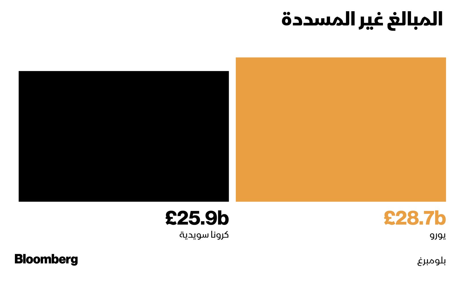 المصدر: بلومبرغ