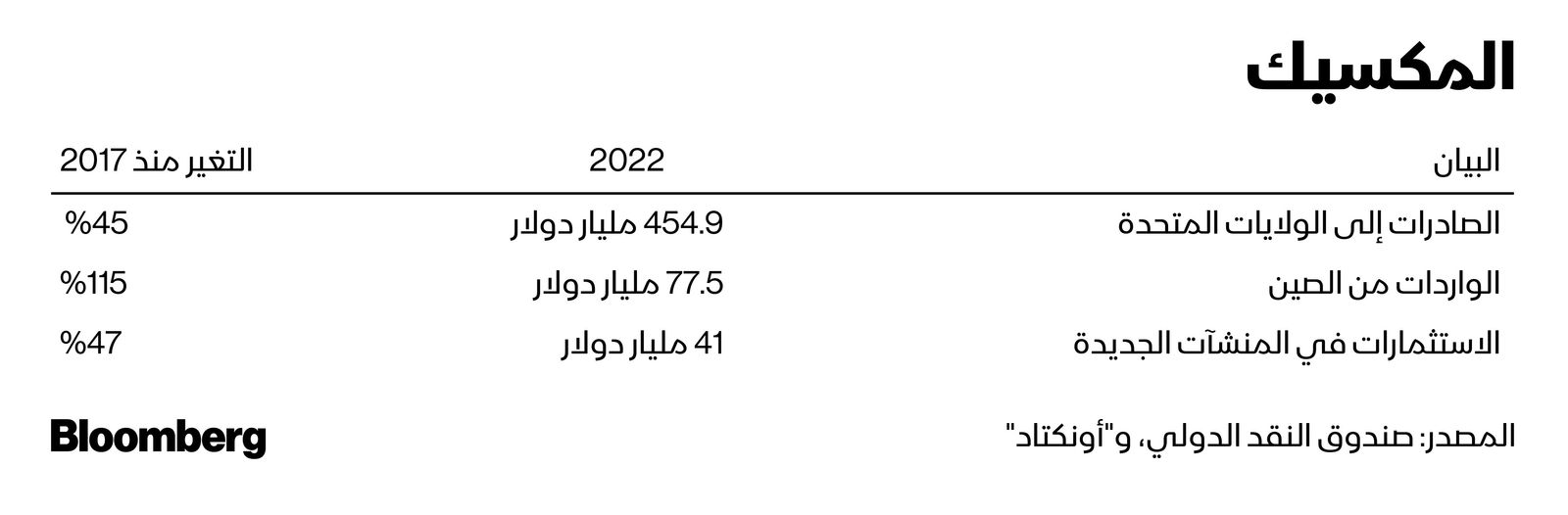 المصدر: بلومبرغ