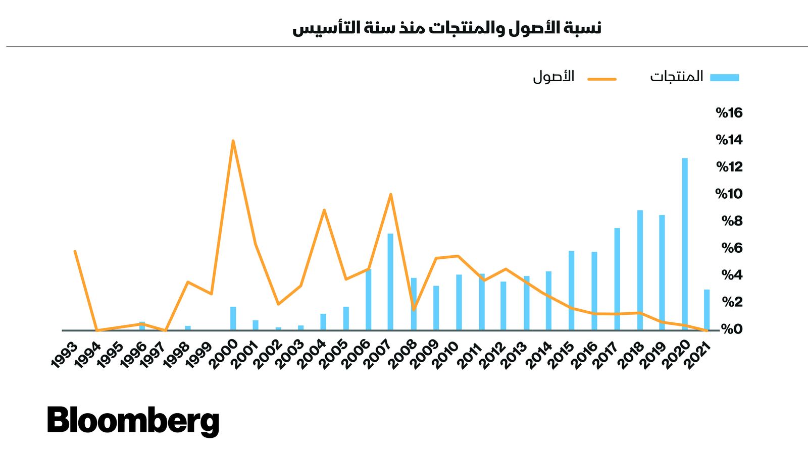 المصدر: بلومبرغ