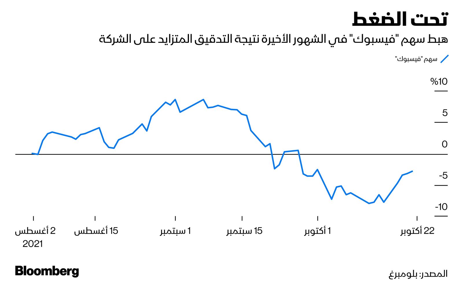 المصدر: بلومبرغ